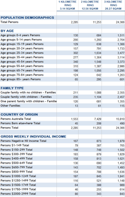 Demographic profile